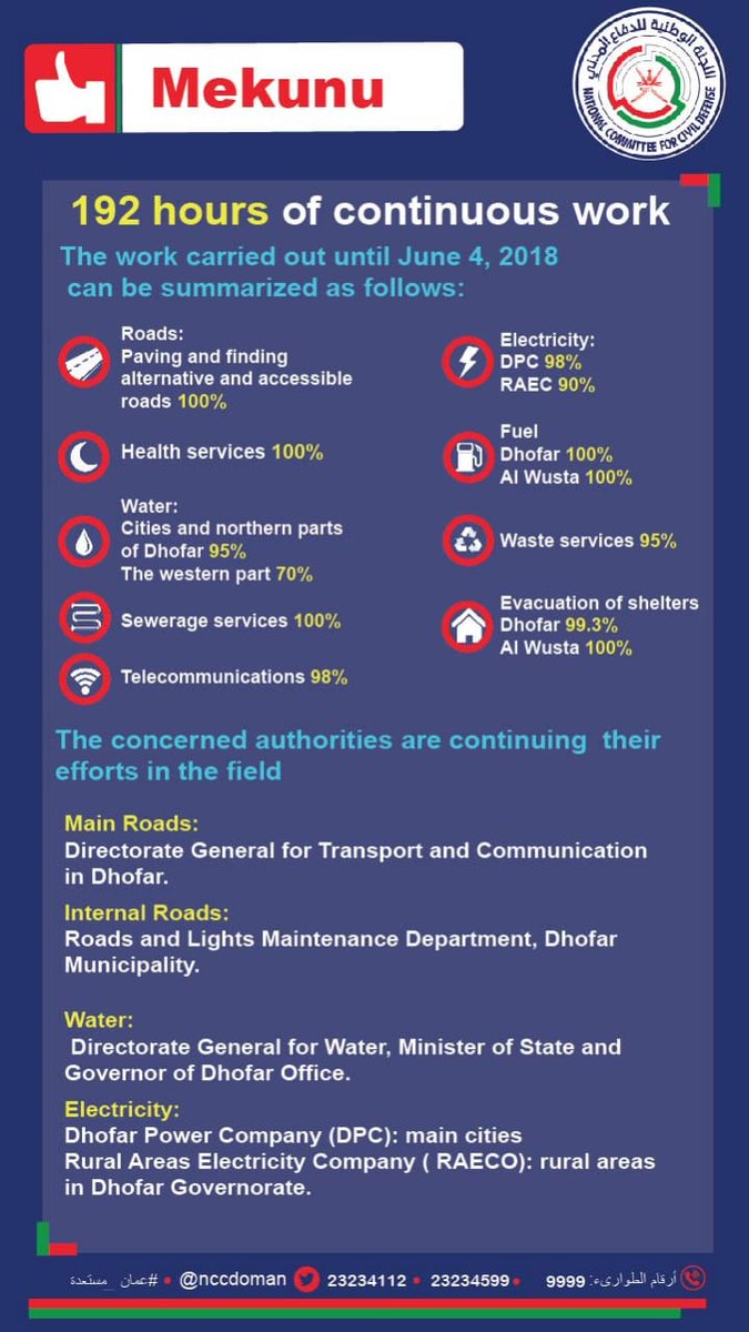 192 hours of continuous work.

The work carried out until June 4, 2018 can be summarized as follows:

Roads: Paving and finding alternative and accessible roads 100%

Health services 100%

Water:
Cities and northern parts of Dhofar 95%
The western part 70%

Sewerage services 100%

Fuel ⛽
Dhofar 100%
Al Wusta 100%
Electricity:
DPC 98%
RAEC 90%
Waste services 95%
Telecommunications 98%
