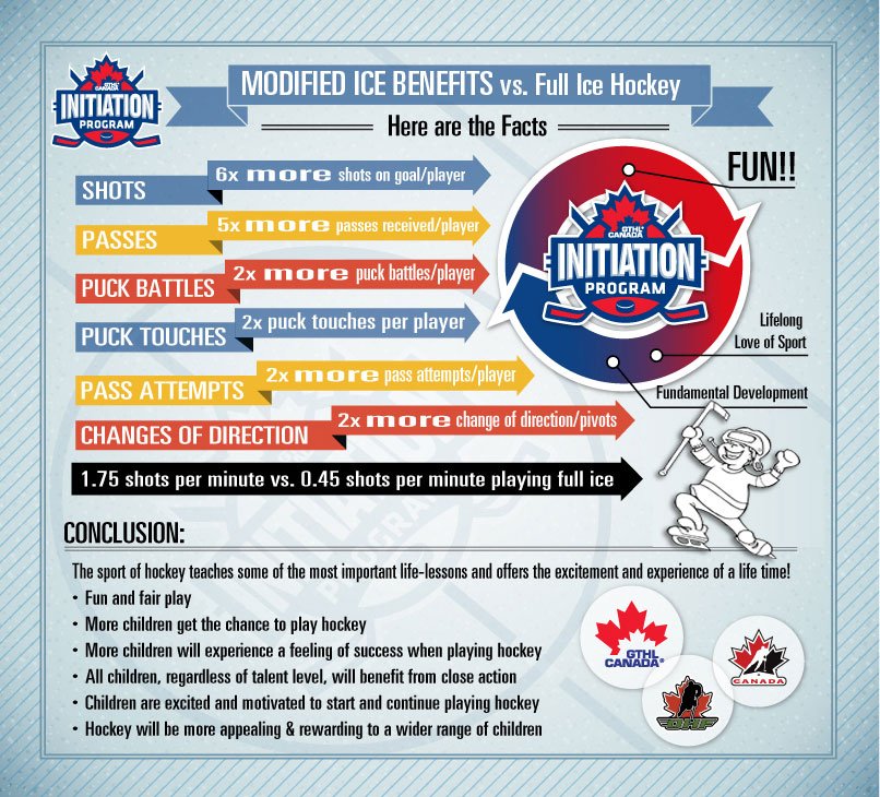GTHLHockey's tweet image. More shots, puck touches, pass attempts, and most importantly, more fun! Learn  about the benefits of cross-ice hockey and @HockeyCanada Initiation Program.

More: gthlcanada.com/initiation-pro…