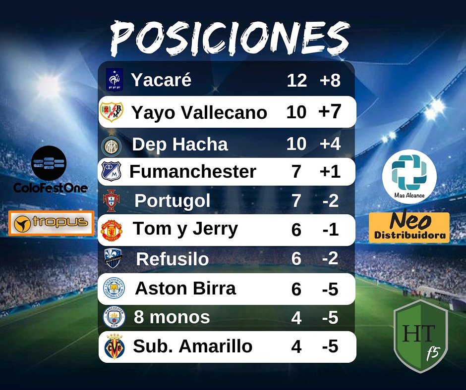 HatTrickF5's tweet photo. Todavía quedan 12 puntos en juego!  Así está la tabla https://t.co/t2L6we9LAp