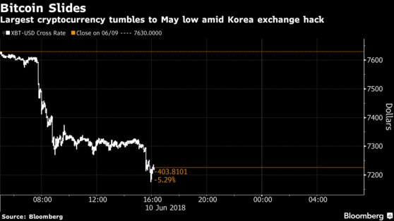 crypto's tweet image. Bitcoin extended losses for a third day, tumbling as much as 6% Sunday as South Korean crypto exchange Coinrail said there was a "cyber intrusion" in its system bloom.bg/2xWK7EE