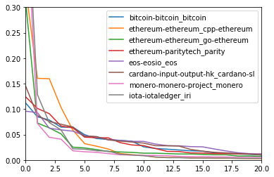 skeees's tweet photo. @willywoo Actually, it makes more sense to look at these as distributions rather than raw commit counts. But there's still a lot of qualitative overlay because of different repository structures, overlapping user ids, etc... that makes anything systematic difficult
https://t.co/IcU7N6icLf https://t.co/R6oeFNTVOs