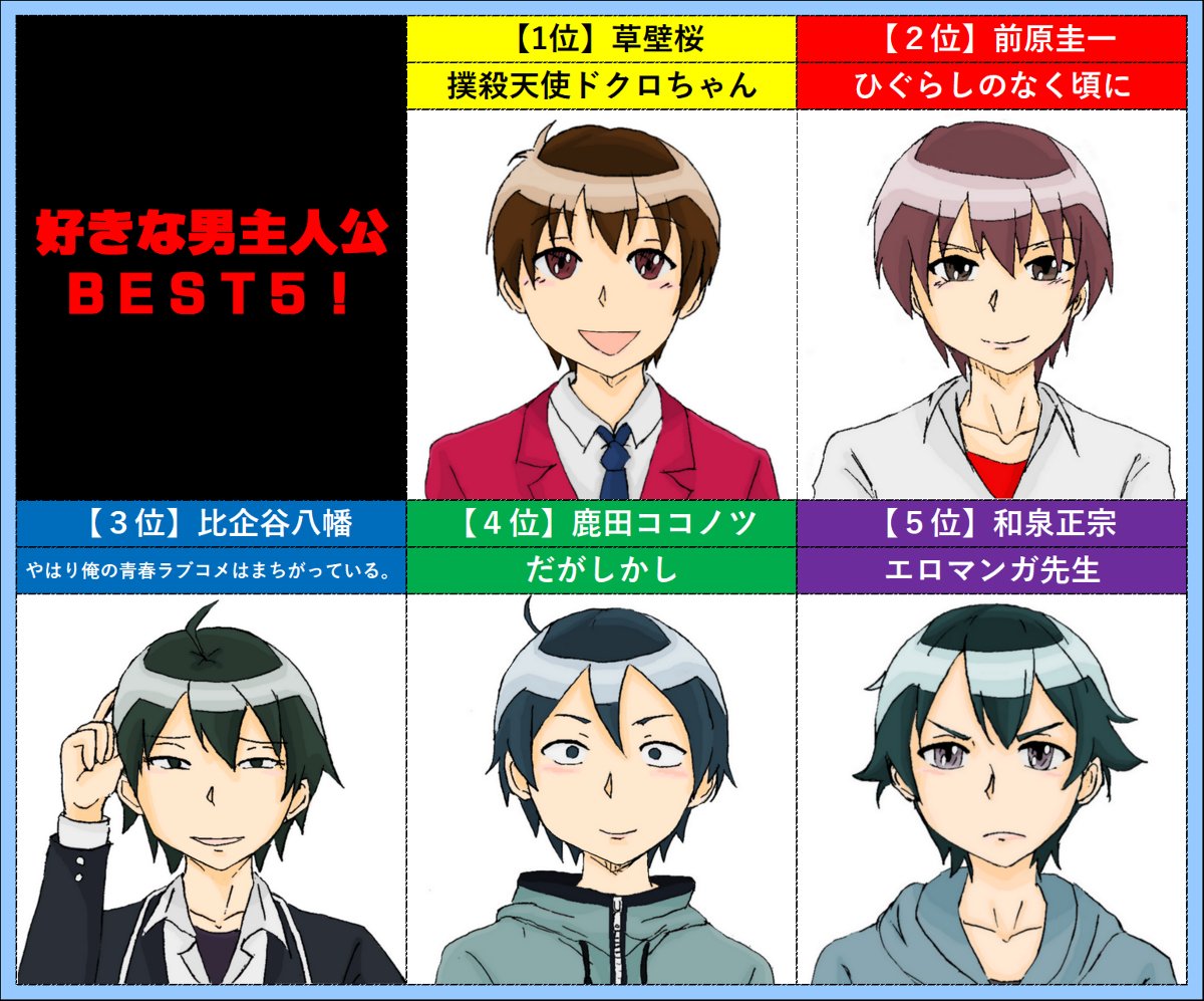ট ইট র ごんごん 好きな男主人公best5 ランキング 前原圭一 ひぐらしのなく頃に 比企谷八幡 やはり俺の青春ラブコメはまちがっている 俺ガイル 草壁桜 撲殺天使ドクロちゃん 鹿田ココノツ だがしかし 和泉正宗 T Co Sugexzoesh ট ইট র ごんごん 好きな男主人公best5 ランキング 前原圭一 ひぐらしのなく頃に 比企谷八幡 やはり俺の青春ラブコメはまちがっている 俺ガイル 草壁桜 撲殺天使ドクロちゃん 鹿田ココノツ だがしかし 和泉正宗 T Co Sugexzoesh