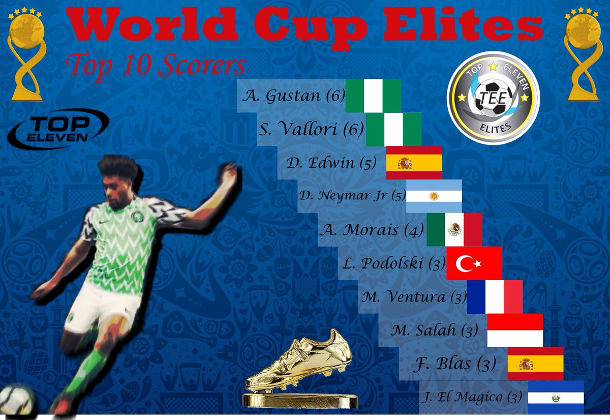 TopElevenElites's tweet photo. Headlined by a duo of Nigerian players, this may be the last time we see these two atop the list. For now, the Super Eagles are well represented on this list.
#WCElites https://t.co/oU237dbfdO