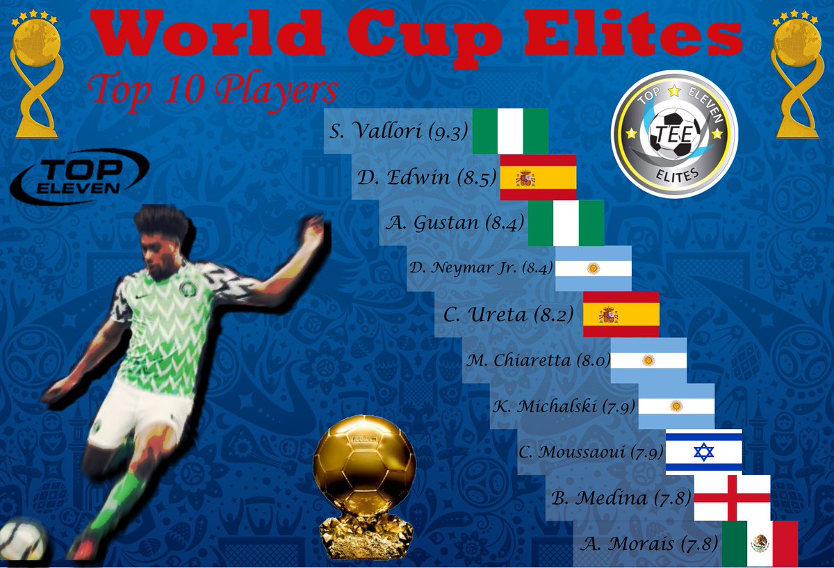 TopElevenElites's tweet photo. Although he was shut out in the QF, Vallori continues to be the top man in the tournament. With 4 matches to go, it'll be a nailbiting finish to see if he finishes atop the list.
#WCElites https://t.co/w4thZDgM72