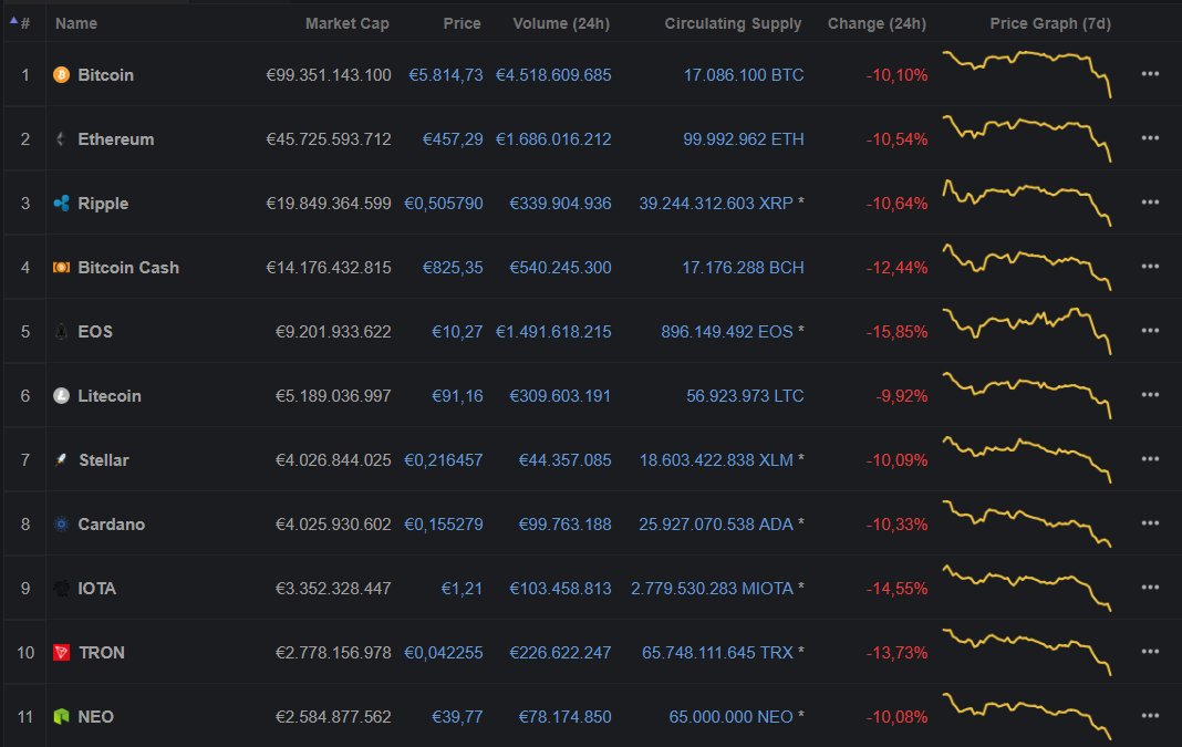 cryptocoinzgr's tweet image. #Coinmarketcap  📉