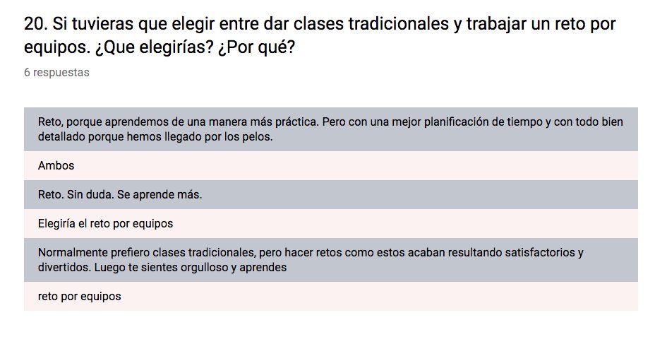 EquipoFormacion's tweet photo. Lo que dice el alumnado sobre el aprendizaje en #retos. Gracias @FpCEPSantander @PepeCabelloFP  @CEPSantander @fpcantabria por la formación para poder trasladar a las aulas innovación!! El año que viene se´ra mucho mejor! 😍 https://t.co/qF8AWddlt0