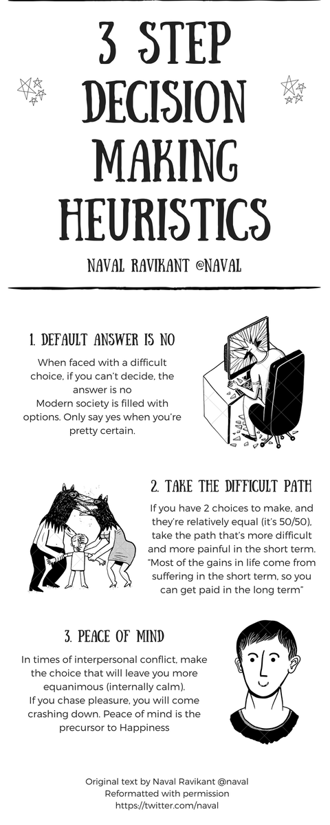 mirrormirage0's tweet photo. @naval 's 3 step #decisionmaking heuristics https://t.co/BxoxS4IJCw
