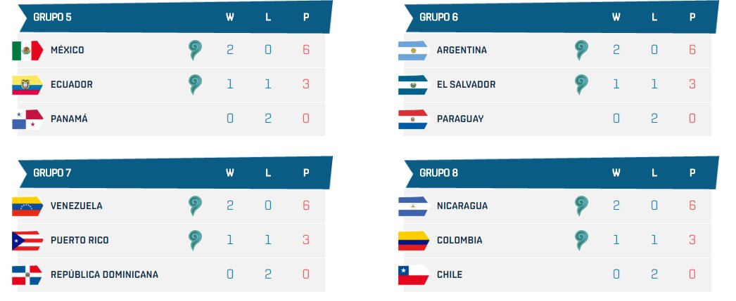 LVPmovil's tweet photo. ¡Clasificados del grupo 5 al 8! 🏆

Grupo 5:
🇲🇽@SeleccionCRmx
🇪🇨@SEcuadorCR

Grupo 6: 
🇦🇷@SeleARcr
🇸🇻@SelElSalvadorCR

Grupo 7:
🇻🇪@SeleccionVzlaCR
🇵🇷@SeleccionPR_CR

Grupo 8: 
🇳🇮@CrNicaragua
🇨🇴@SelColCR

¡Felicitaciones y los esperamos en la siguiente Fase! 🌪️ https://t.co/LzGzCYFIxh