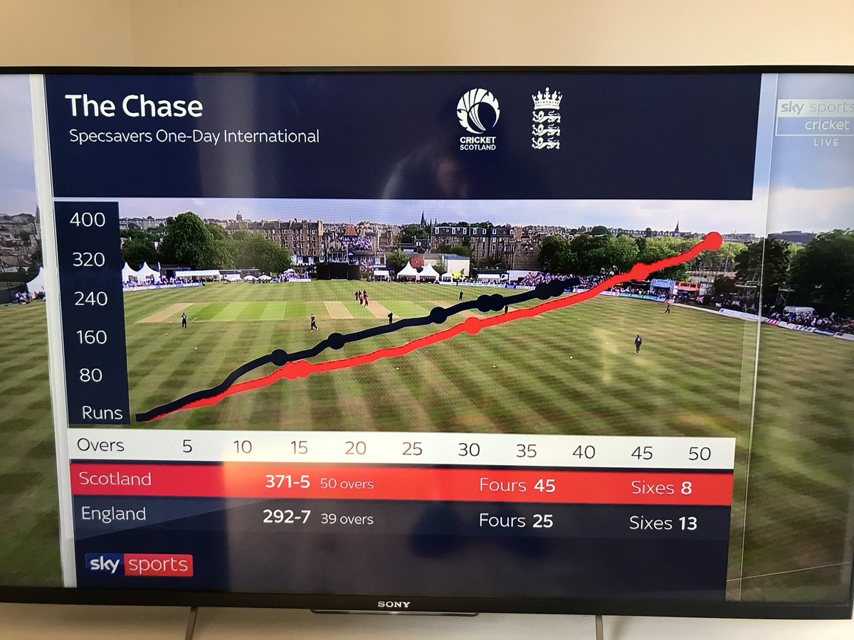 rjf8383's tweet photo. @SkySports so England play in red, Scotland play in blue and you use these colours for your graph?!!!!! https://t.co/X8qaE5nJCw