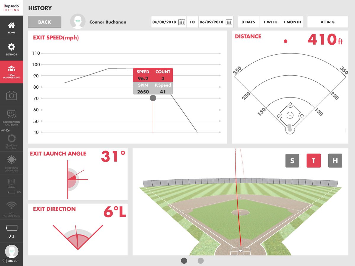 SWFutures's tweet image. @_ConnorBuchanan displaying his power at the plate yesterday with the hardest hit ball we’ve seen so far at 96 mph off the bat going 410 ft to dead center with @rapsodo #hitdesign
