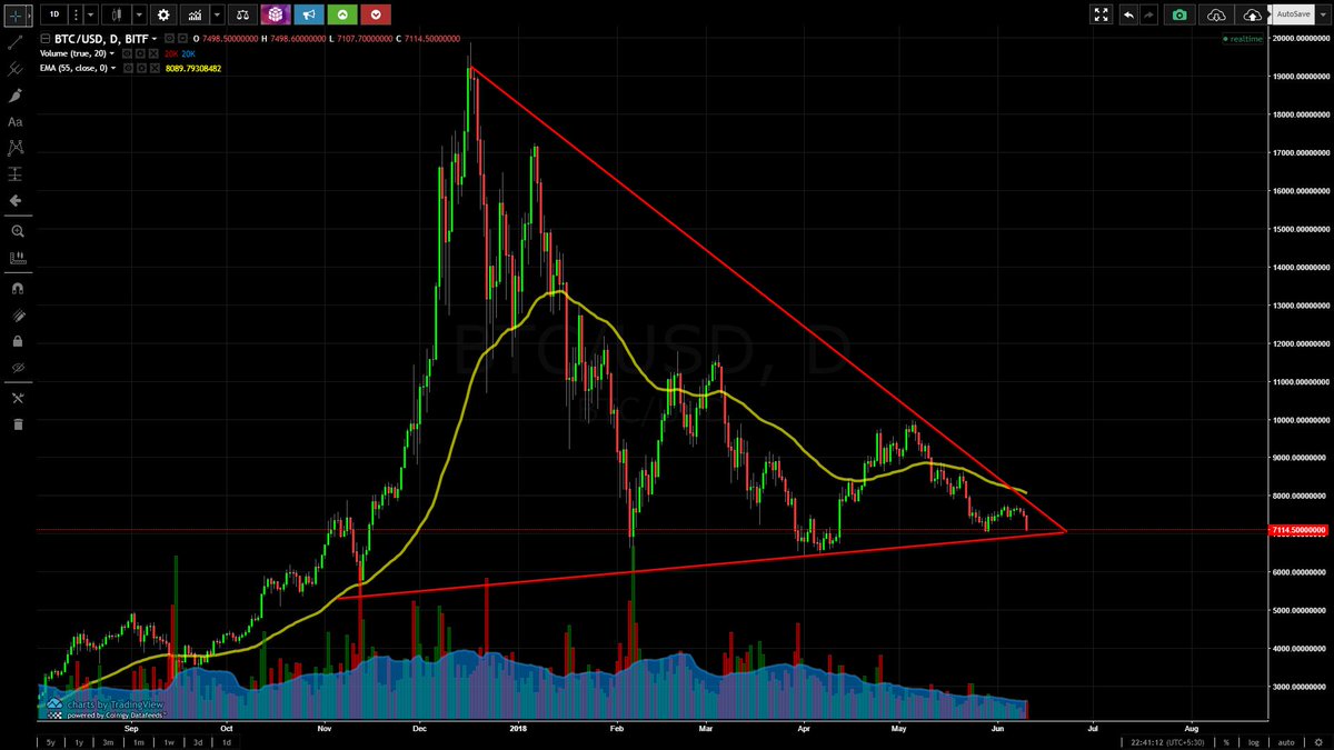 sidthetrader's tweet image. you better not break this bitcoin👀#bitcoin #cryptocurrency #techicalanalysis #CryptoNews