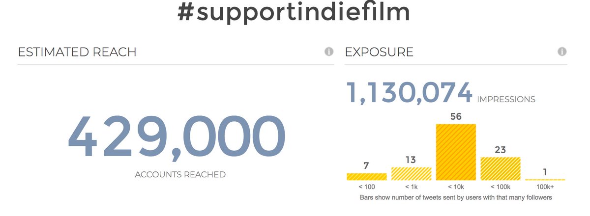 FirstGlanceFilm's tweet photo. #SupportIndieFilm is kicking today!!
Use it to promote your #indiefilm #webseriws #crowdfunding and be sure to RT and Share others using it! Grow the Community, Boost the Signal! https://t.co/g4rAMtNepA