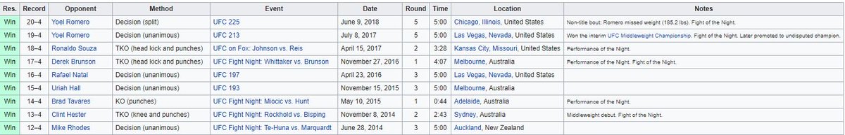 Short_stories_I's tweet photo. 4 years as a Middleweight in the UFC :
Record : 9-0
6 Bonus of the night
4 KO
UFC Middleweight Champion
How is Robert Whittaker not top 5 Pound for Pound ?
#WarWhittaker https://t.co/ZadMOPzFUr