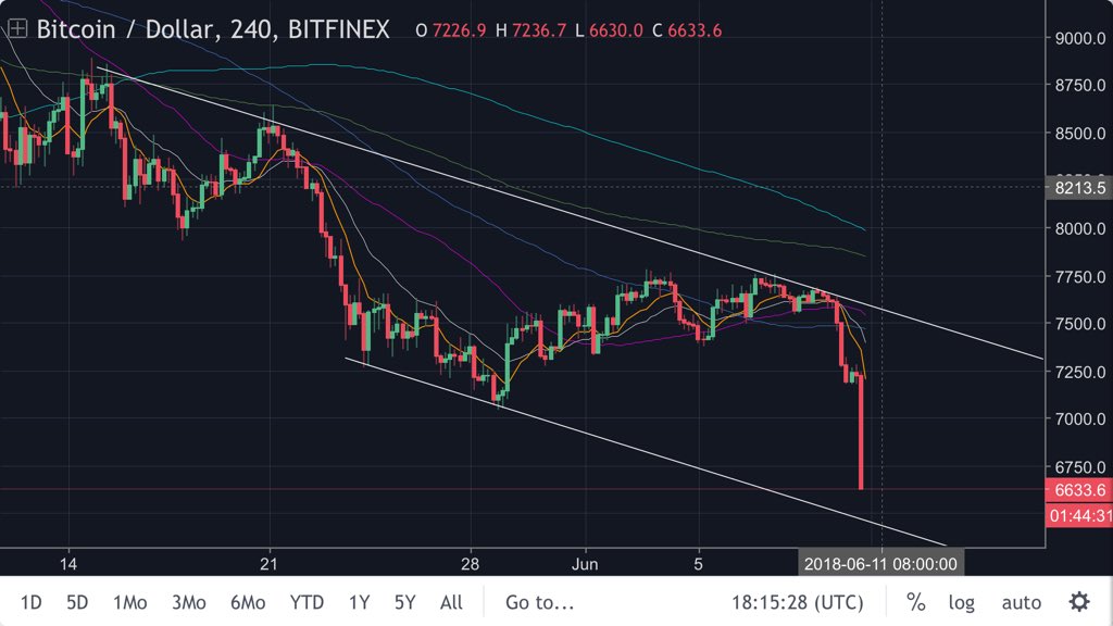 tradingroomapp's tweet image. #bitcoin Margin Traders 

This is high wire action. Don’t touch if you are a noob. Only for Pros, play this channel both way, more on the short side than long. Sell any bounce to 7050-7180 area

Working hard for you, so if you think I deserve some motivation than like &amp;amp; share