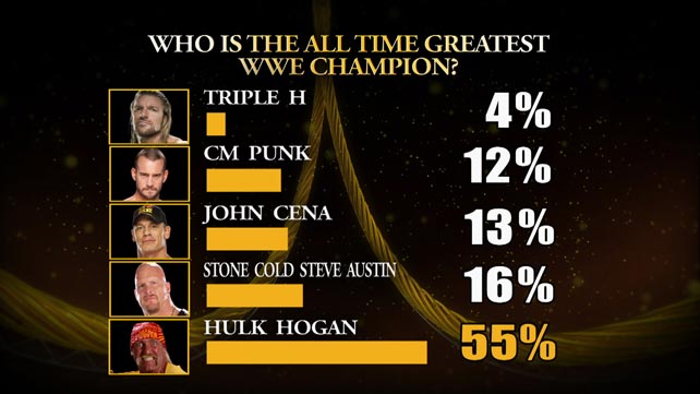 Platform4Ent's tweet photo. The greatest Champion of all time? Do you agree with the poll?

#Wrestling #Entertainment #WWE #Wrestlers #Therock #Stonecoldsteveaustin #hulkhogan #wrestlingfans #twitter #instagram #google #youtube #media #CMPUNK #TRIPLEH #JOHNCENA https://t.co/bQjEFFvx9U