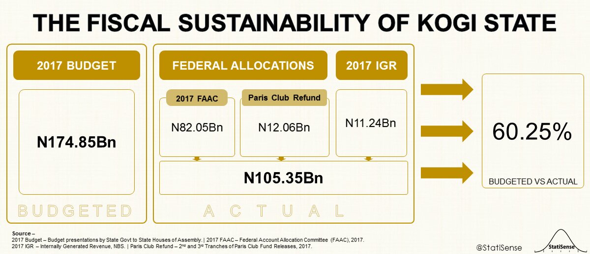 StatiSense's tweet photo. @julietkego @pius_adesanmi @IsaacFAdewole @WaleMicaiah #FAAC for State and LGAs
#2017Budget
#ParisClubRefund https://t.co/LP8RogEIve