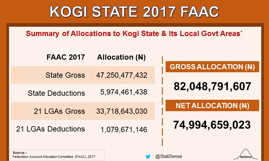 StatiSense's tweet photo. @julietkego @pius_adesanmi @IsaacFAdewole @WaleMicaiah #FAAC for State and LGAs
#2017Budget
#ParisClubRefund https://t.co/LP8RogEIve