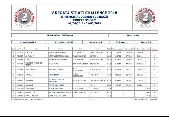 enriaerosailing's tweet photo. Gran día ayer en la @straitchallenge  rozamos el podio pero no pudo ser. Gran regata y grandes competidores @GinPuertoIndias @VentasGinpi @Olivera1158 muchas gracias a nuestros sponsor por su apoyo #vela https://t.co/wZw8StVesk