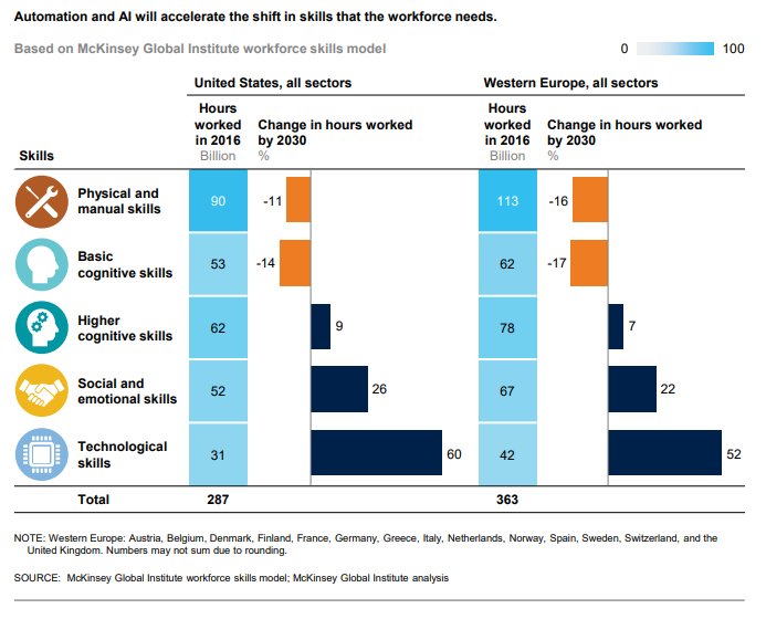 wef's tweet image. The 3 key skill sets for the workers of 2030 wef.ch/2xwtHTx #work #future