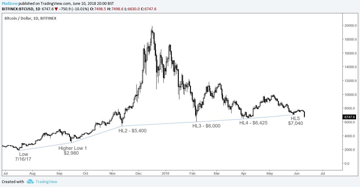 Pladizow's tweet photo. @CryptoYoda1338 Yes, but TA damage done. Almost a year long trend of higher lows has been broken. https://t.co/V2ZBrPm2ZT
