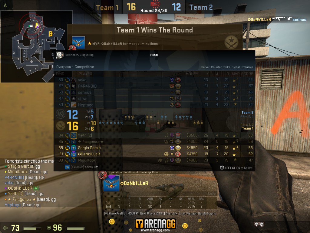 DaRk_TeaM_CSGO's tweet photo. 🏆 GANADORES DE @ArenaGGes !!! 🏆
Nos imponemos 16-12 en #overpass 🆚 @7kingsclub , en un partido que se nos complicó al final.
Contento con la actuación del equipo y esperamos conseguir nuevas metas en #CSGO , ya os iremos avisando.
#DaRkUp https://t.co/8yeRul8enB