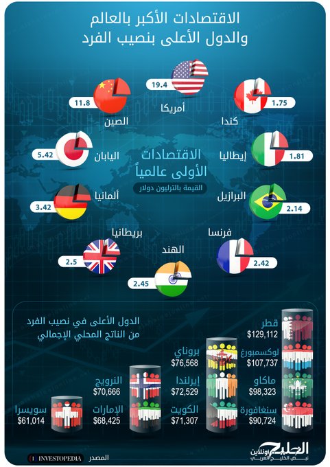 بالإنفوغراف: تعرّف على أقوى 10  اقتصادات بالعالم خلال 2018