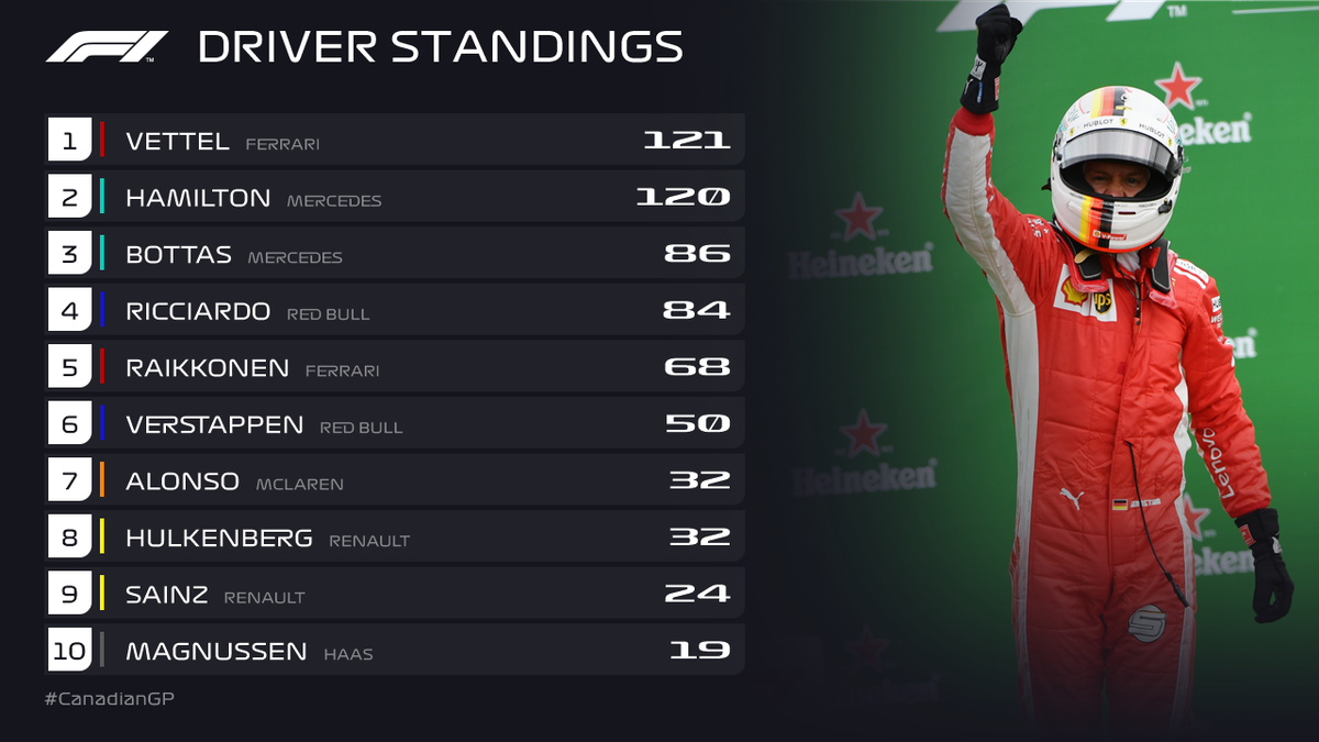 Formula 1 On Twitter Driver Standings We Have A New Championship Leader One Third Into The Season Vettel Leads Hamilton By Just One Point Canadiangp F1 Https T Co Dm5wf26pdx