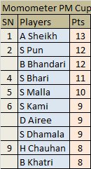 momocricket's tweet photo. #PMcup Final today.
Here are the #Momometer standings before the last match of Nepal's only 50-over tournament:
Very impressed with the consistency of Susan Bhari throughout the competition. An unsung hero for Army Club. Has performed in each match.
Who will come out on top? https://t.co/eYZs9eUz2f