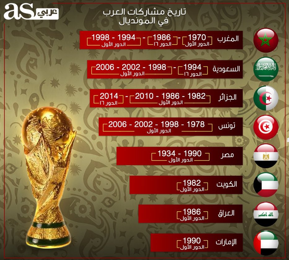 أخبار كرة القدم Twitterissa مشاركات المنتخبات العربية في كاس العالم