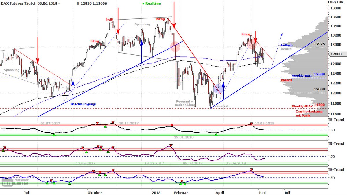 Trade_Brothers's tweet photo. Unsere wöchentlichen #Marktanalysen wurden soeben versendet!
https://t.co/NDkZtj6ulz
#DAX (siehe Beispiel DAX-#Tageschart),
#Eurostoxx50,
#SP500,
#DowJones,
#Nasdaq100
Sie kennen unsere #Börsenanalysen mit #Intermarkets noch nicht?
https://t.co/u5wc1n2C9Y https://t.co/uKo2A24H7U