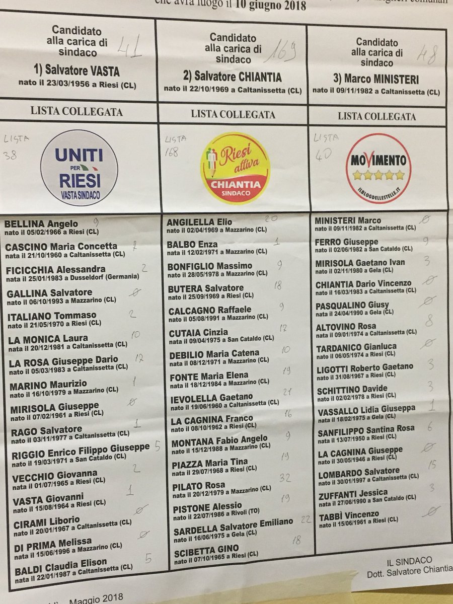 Salvo_Inter17's tweet image. Risultati sezione 15. Fare le percentuali mi secca 😂 comunque occhio che si rischia il 15/16 in consiglio #ElezioniComunali #lamaratonadimbariTuriddru #Riesi