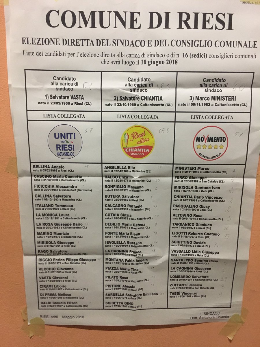 Salvo_Inter17's tweet image. Risultati sezione 13 #ElezioniComunali #lamaratonadimbariTuriddru #Riesi