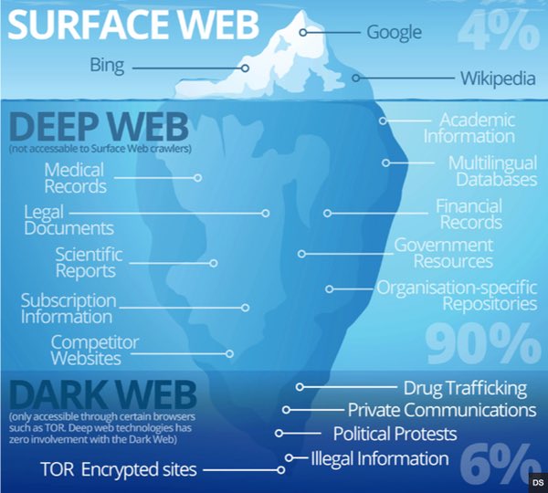 Difference between Deep Web and Dark Web