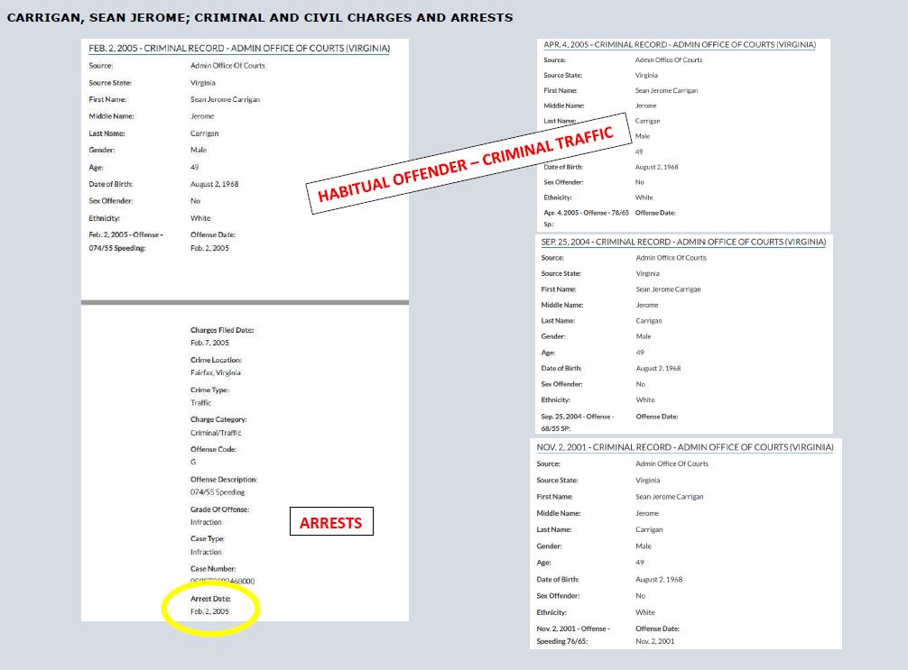 CarriganFiles's tweet image. Sean Carrigan has a long, ongoing criminal record in several states &amp;amp; don't forget the multiple bullets he put in Tracy Orrin in a battle over his current wife. Look at part of his record:  @scdp @SCSenateDems @thestate @DKElections @dailykos @SumterSCDems @theitem
