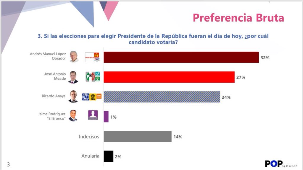 VRubioMarquez's tweet photo. A 20 días de las elecciones, encuesta señala que @JoseAMeadeK está a solo 5 puntos del primer lugar. ¡Vamos a ganar! https://t.co/Moa0ecMjIj