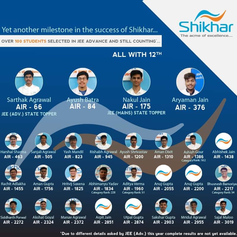 shikharclasses's tweet photo. #JEEAdvanced2018
#IIT #MadhyaPradesh #GWALIOR #Bhopal #indore
A splendid performance by our students. Congratulations to all https://t.co/H6zHcuAZ8y