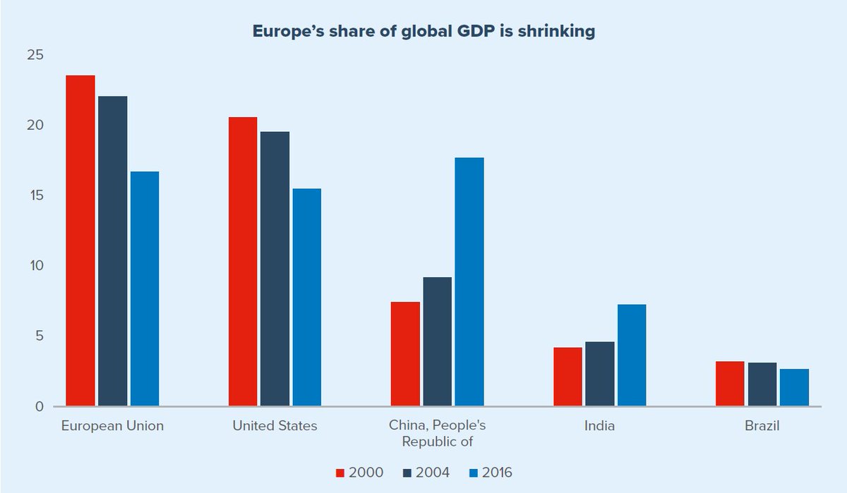 Kuvahaun tulos haulle europe share global economy