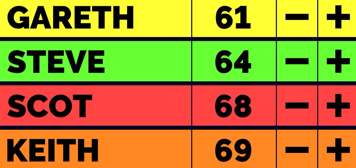 KLUBFEET (@klubfeet) on Twitter photo Week 7 see the Summer Series return to <a href="/DelapreGolf/">Delapre Golf Centre</a> the course was in great shape with slick greens and longer rough, another strong performance from <a href="/ChippyGareth/">gareth</a> and good front 9’s for <a href="/jon_greenwell/">Jon Greenwell</a> <a href="/GNullatamby4/">Gavin Nullatamby</a> <a href="/UKFootgolf/">UK FootGolf</a> 🌞🏅⚽️⛳️🇬🇧 Week 7 see the Summer Series return to <a href="/DelapreGolf/">Delapre Golf Centre</a> the course was in great shape with slick greens and longer rough, another strong performance from <a href="/ChippyGareth/">gareth</a> and good front 9’s for <a href="/jon_greenwell/">Jon Greenwell</a> <a href="/GNullatamby4/">Gavin Nullatamby</a> <a href="/UKFootgolf/">UK FootGolf</a> 🌞🏅⚽️⛳️🇬🇧