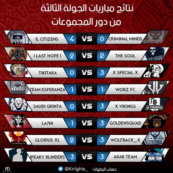 Kn1ghts_'s tweet photo. نتائج الجولة الأخيرة من #بطولة_الفرسان 

#برو_كلوب 
#بروكلوب https://t.co/qpYwedbc6z