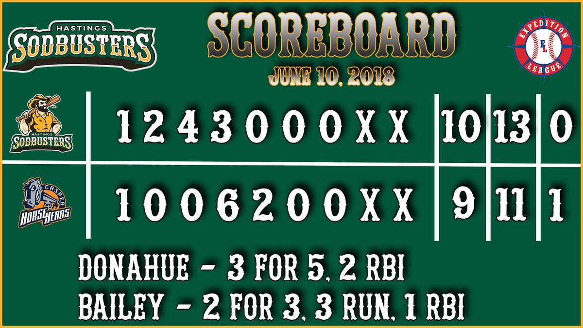 GoSodbusters's tweet photo. Going home on top. Sodbusters win the game and the series! Back to Hastings for a game tomorrow against @WNPioneers at 6:35 in Hastings. See you there #MustacheNight #GoBusters https://t.co/qg3ah5bOBP