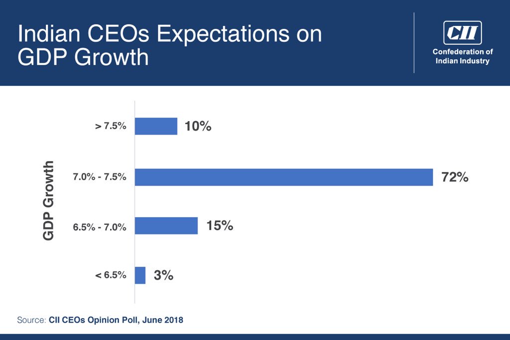 CII CEOs Opinion Poll June 2018 shows 82% of Top Indian CEOs are very optimistic on #GDP Growth, expect it to go higher than 7% for FY 2018-19 #CII4Growth #CIIResearch <a href="/CimGOI/">Minister of Commerce and Industry</a> <a href="/sureshpprabhu/">Suresh Prabhu</a> <a href="/FinMinIndia/">Ministry of Finance</a> <a href="/arunjaitley/">Arun Jaitley</a> <a href="/rabhishek1982/">Ramesh Abhishek</a> @DIPPGOI <a href="/PMOIndia/">PMO India</a>