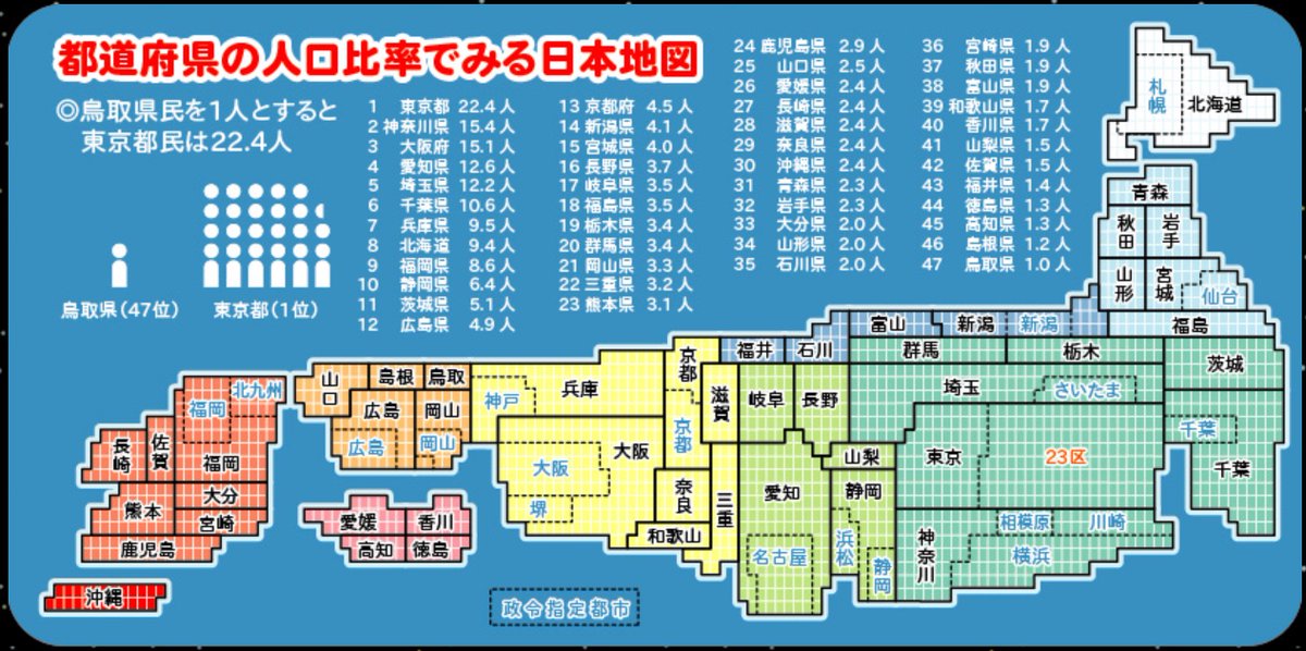 Willy 米国大学教員 على تويتر こちらは人口と面積を比例させた日本の都道府県地図 一票の格差により選挙区と面積を比例した地図は東京などが小さくなっている グータラアースより T Co Upxikmjbyq