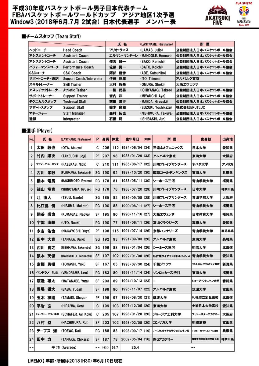 日本バスケットボール協会 Jba Akatsukifive 男子日本代表 Fibaワールドカップ アジア地区1次予選 Window3候補選手発表 Fibaワールドカップ アジア地区1次予選 Vs オーストラリア 6 29 千葉ポートアリーナ T Co Qseyffbwdf 男子日本代表