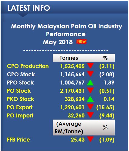 Palm Oil Analytics On Twitter Malaysia May Mpob Data Exports Fall Deeper Than Expected Market Expected 9 To 12 Drop Https T Co Hb7uvrkzfg