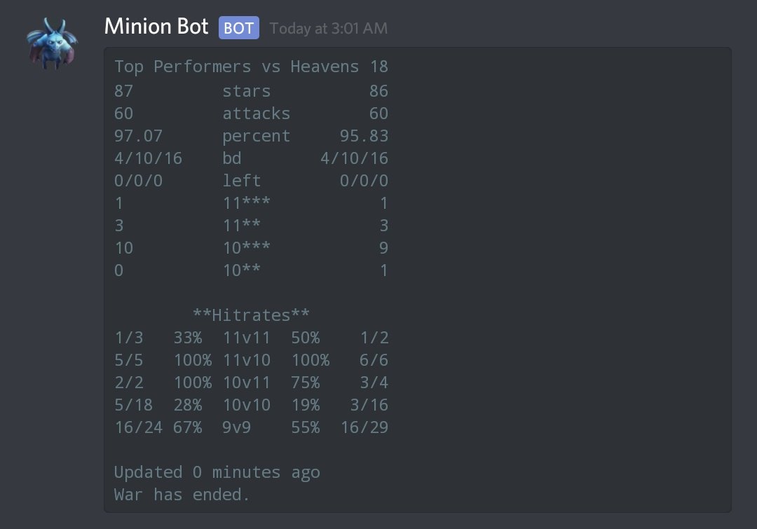 coc_TP's tweet image. Great fight against @H18_Coc in week 9 of the @MinerLeagueCW 
TP finishing it off with a 11v11 triple and so did H18 but our 10s did a great job this war and so did 9.Pulling off 2/3 9v11 2* to help 10s focus on 10v10s!
Hanging in there and hoping to make pl with 2 wars remaining