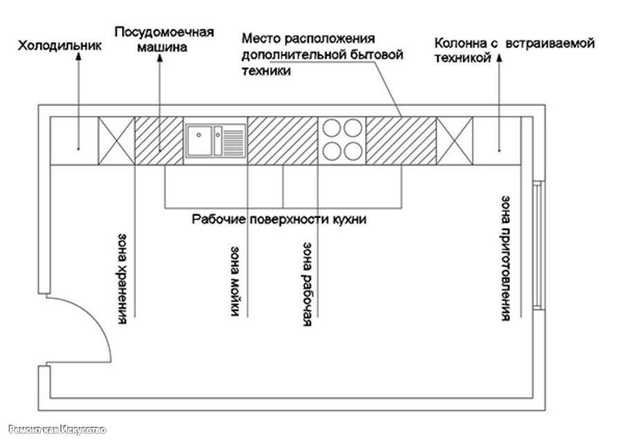 как правильно размещать технику на кухне