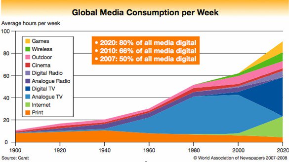 22/ While there are many hypotheses to explain the rise of depression, my personal hypothesis is that it’s to do with INCREASED MEDIA CONSUMPTION.