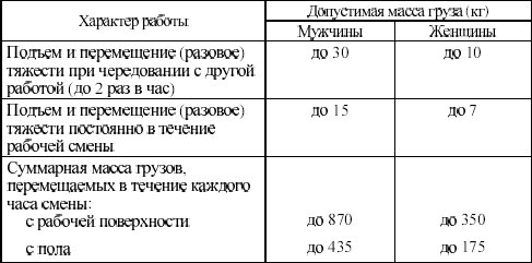 Нормы подъема тяжести для мужчин и женщин