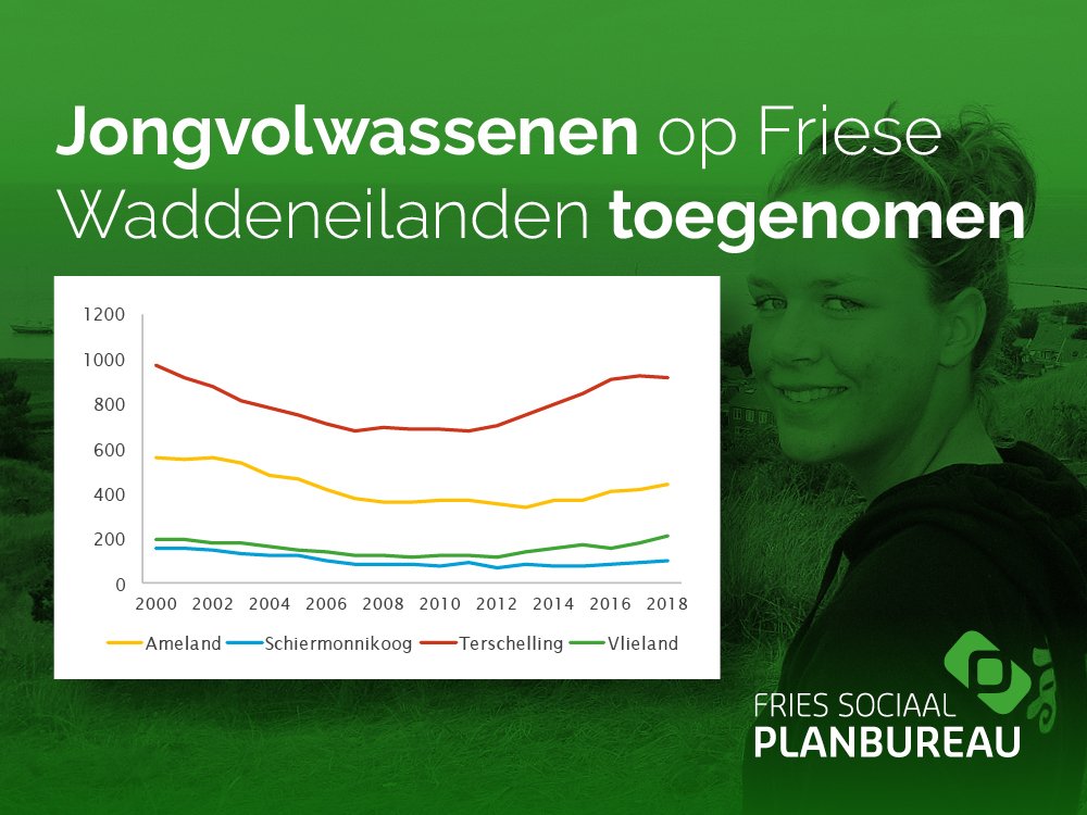 Lees hier meer over ons onderzoek naar bevolkingsontwikkelingen en het wonen en werken op Friese #Waddeneilanden: bit.ly/2sZ7Iif #ISISA2018 #IslandStudies
