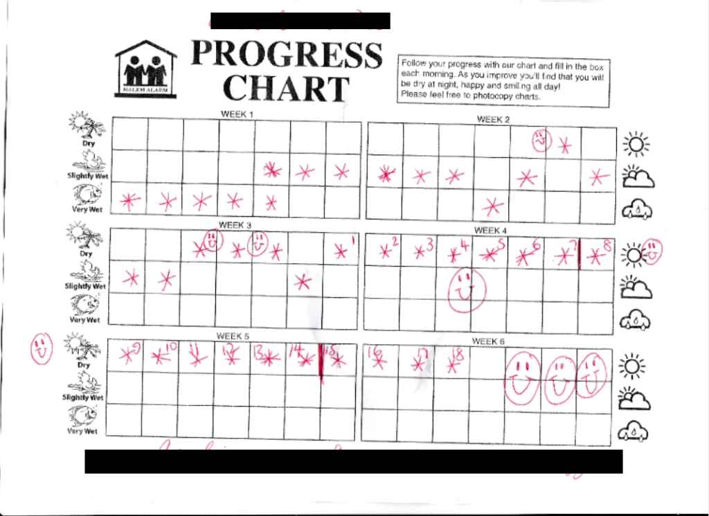 Malem Alarm Progress Chart